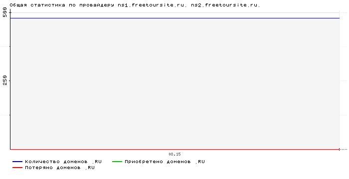    ns1.freetoursite.ru. ns2.freetoursite.ru.